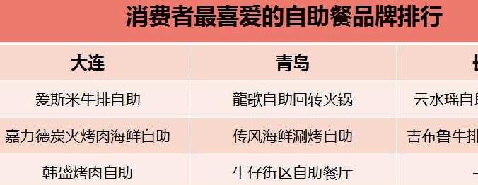 益划美食消ayx爱游戏费数据发布 火锅登顶最受欢迎美食排行榜(图1)