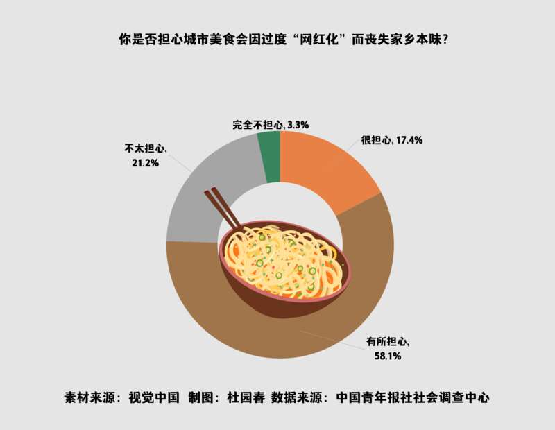 城市美食过度“网红化” 755%受访青年担心会因此丧失家乡本味(图1)