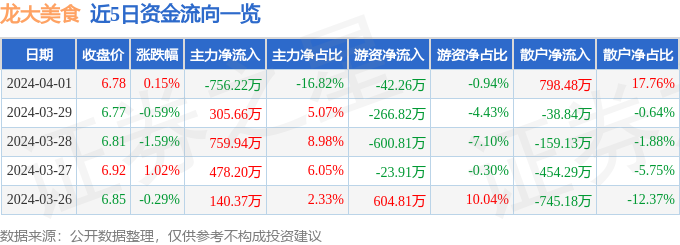 股票行情快报：龙大美食（002726）4月1日主力资金净卖出75622万元(图1)