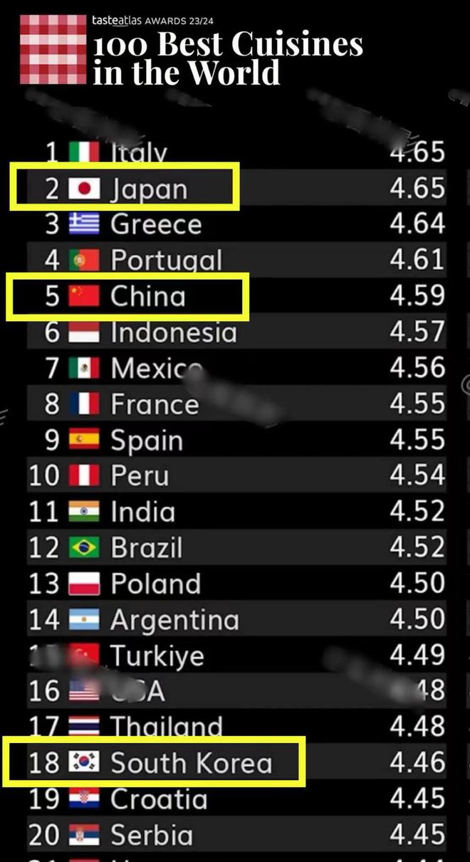 最新各国美食排行中日前5大韩美食18“荒漠”美国呢？(图1)